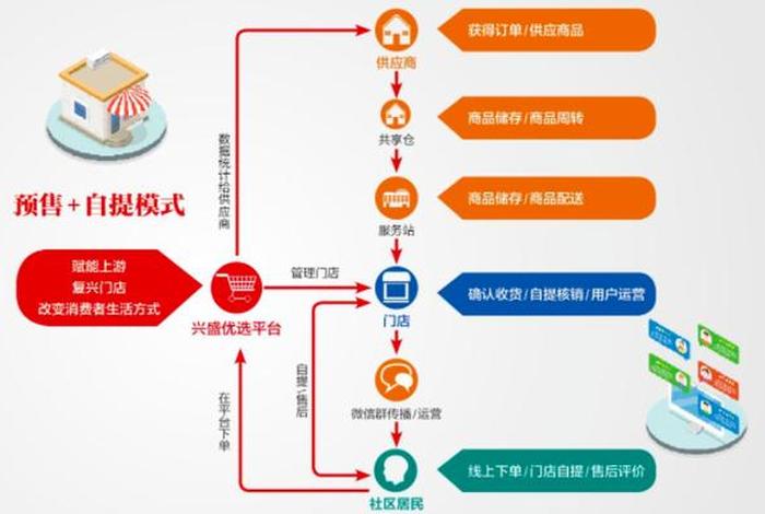 社区电商模式图 社区电商模式有哪些