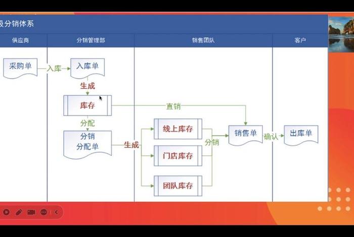 电商分销系统开发、分销系统开发demo