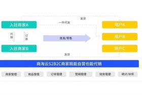 电商仓储发货合作 - 电商仓储发货合作模式