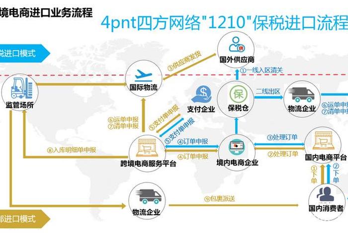 进口跨境电商清关模式有哪些，进口跨境电商清关模式有哪些类型