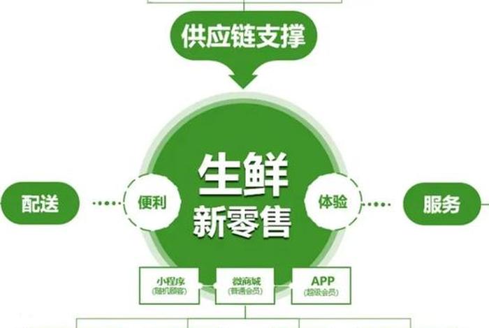 电商生鲜配送、生鲜电商配送方式 电商生鲜配送、生鲜电商配送方式