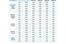电商招商加盟人员薪酬结构 - 电商招商加盟人员薪酬结构图