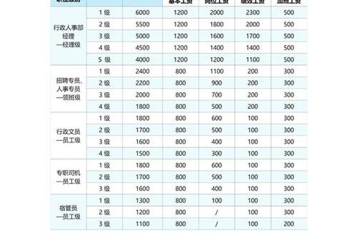 电商招商加盟人员薪酬结构 - 电商招商加盟人员薪酬结构图