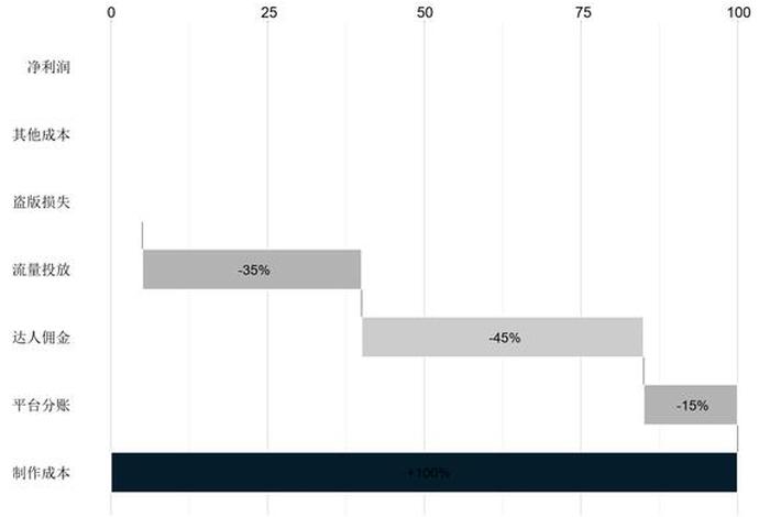 电商怎么分析成本数据(电商行业怎么算成本) 电商怎么分析成本数据(电商行业怎么算成本)