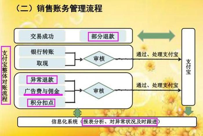 电商记账流程图 电商记账流程图模板 电商记账流程图 电商记账流程图模板