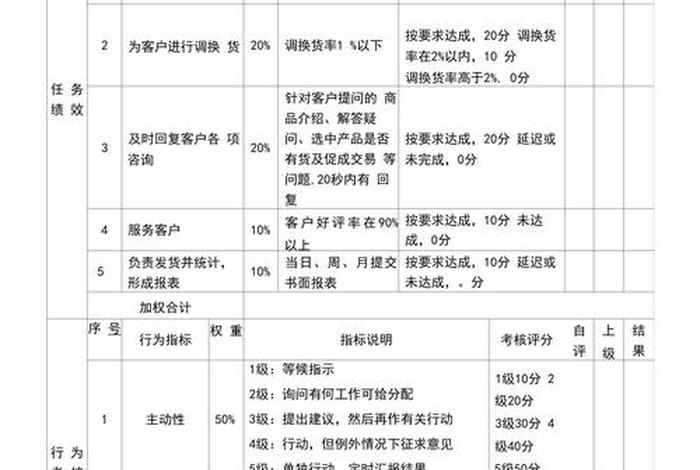 电商培训学员分组考核表;电商培训学员分组考核表模板 电商培训学员分组考核表;电商培训学员分组考核表模板