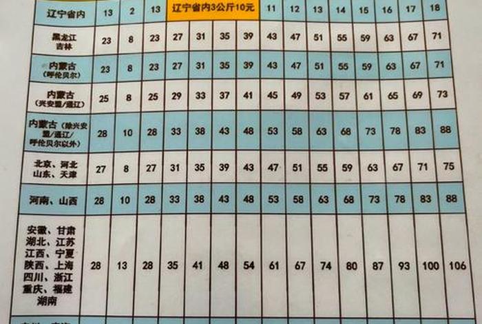 电商快递合作费用价格表；电商快递合作费用价格表顺丰