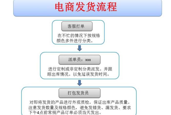 电商发货流程10个步骤、电商发货流程10个步骤是什么