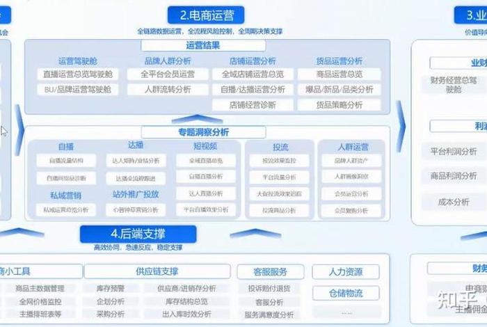 电商的运营模式有几种，电商的运营模式有几种类型