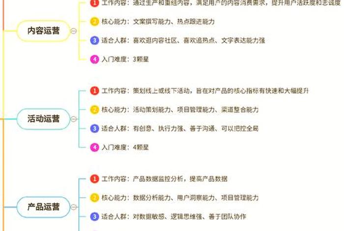 电商运营岗位主要是做什么的，电商运营岗位主要是做什么的工作
