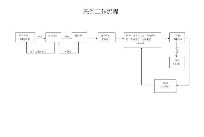 外贸采购的详细流程、外贸采购的详细流程有哪些