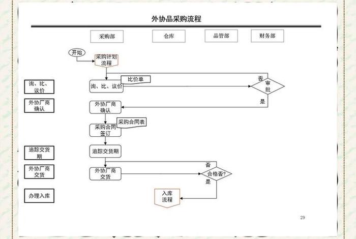 跨境电商采购 - 跨境电商采购流程