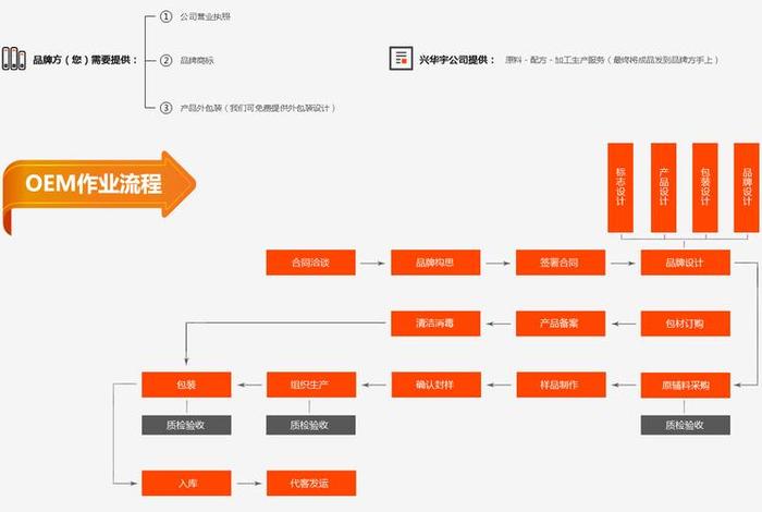 电商盒定制加工、电商盒定制加工流程