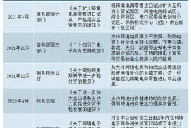 上海跨境电商政策 上海跨境电商政策主要内容