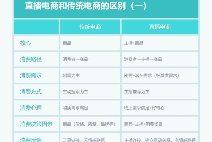 直播电商和传统电商的区别、直播电商和传统电商的区别？