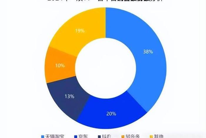电商费比和roi区别，电商销售费用占比