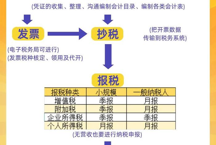 电商做账报税（电商做账报税流程详解）