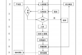 电商仓库工作流程图sop - 电商仓库工作流程图