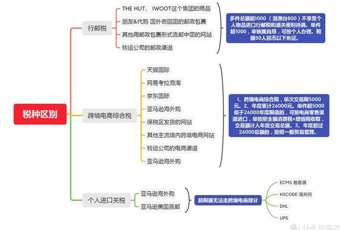 跨境电商进口税与行邮税的区别,跨境电子商务零售进口商品缴纳行邮税 跨境电商进口税与行邮税的区别,跨境电子商务零售进口商品缴纳行邮税