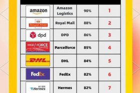 欧洲电商物流平台排名；欧洲电商物流平台排名前十
