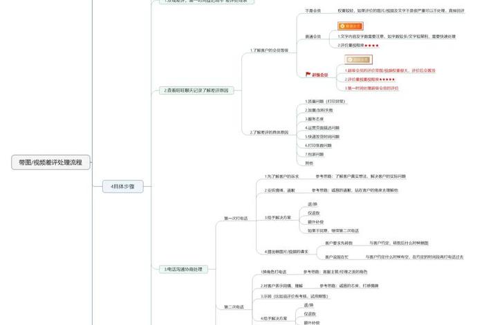 电商商品类目（电商商品类目-售后基础流程）