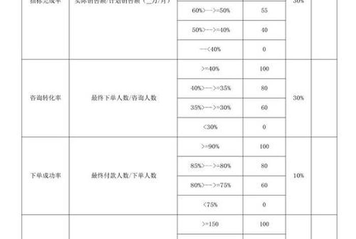 电商制度考核制度表 - 电商制度考核制度表格