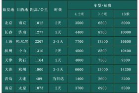 物流仓库收费标准（物流仓库收费标准表）