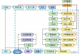电商仓库物流怎么分 电商仓库物流怎么分类