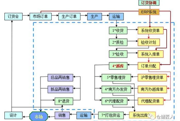 电商仓库物流怎么分 电商仓库物流怎么分类