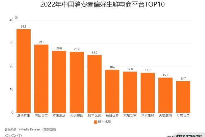 福建生鲜电商竞争分析 生鲜电商行业竞争状况 福建生鲜电商竞争分析 生鲜电商行业竞争状况