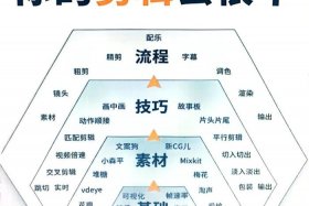 电商信息流剪辑思路和技巧 信息流剪辑工作内容