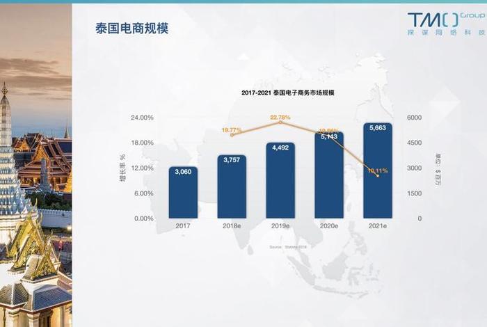泰国电商平台分布图 泰国电商平台分布图最新