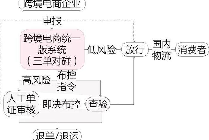 电商目录通关 电商目录通关怎么做