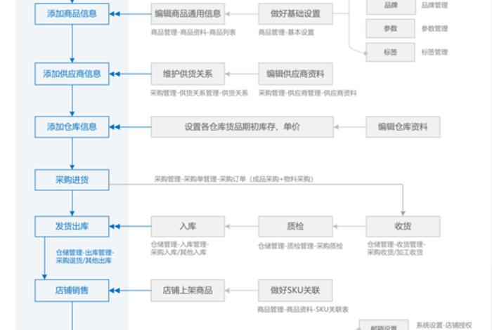 跨境电商erp平台操作的内容和步骤 - 跨境电商erp的作用 跨境电商erp平台操作的内容和步骤 - 跨境电商erp的作用