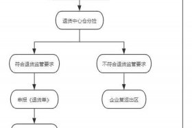 电商仓库退货流程步骤 电商仓库退货流程步骤和方法