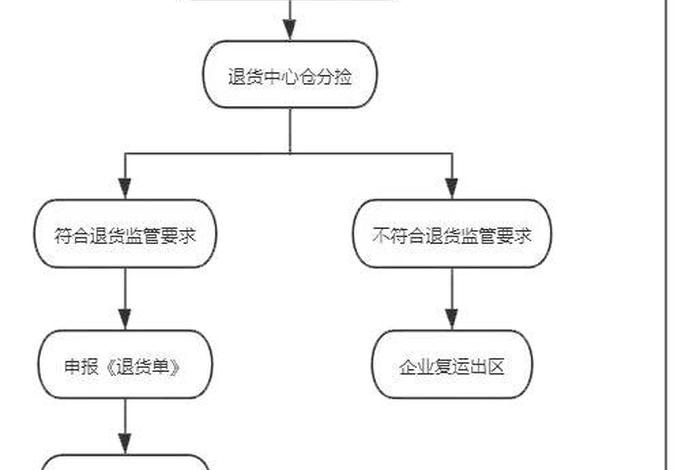 电商仓库退货流程步骤 电商仓库退货流程步骤和方法