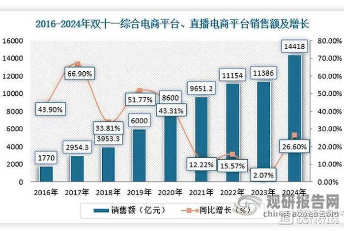 双11各大电商平台销售数据对比 2020双11各大电商平台销售数据 双11各大电商平台销售数据对比 2020双11各大电商平台销售数据