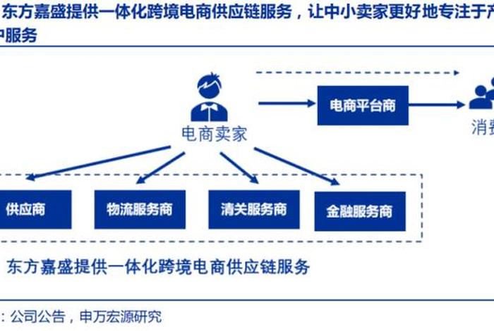 电商供应链是什么意思；电商供应链是什么意思啊