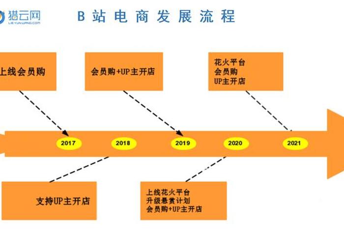 B站电商,B站电商怎么快速起量 B站电商,B站电商怎么快速起量