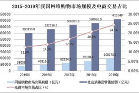 电商商城比例是什么人、电商市场占比
