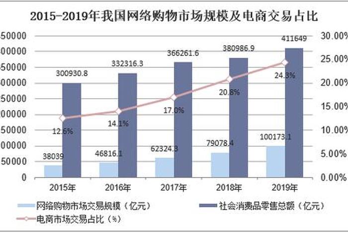 电商商城比例是什么人、电商市场占比