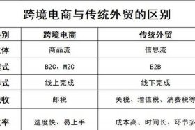 外贸跨境电商区别 跨境电商与外贸公司区别