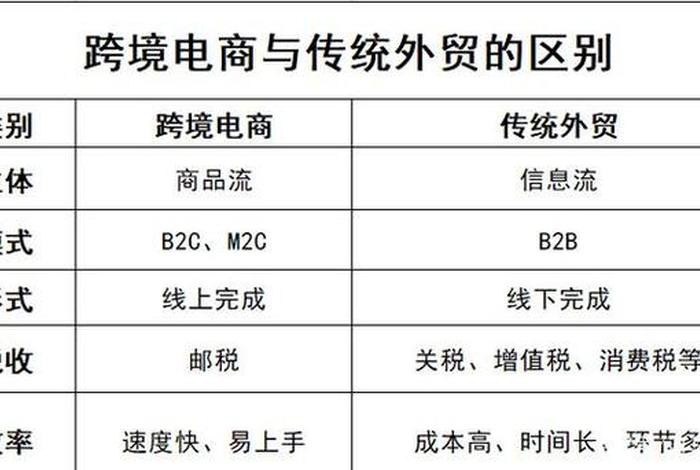 外贸跨境电商区别 跨境电商与外贸公司区别 外贸跨境电商区别 跨境电商与外贸公司区别