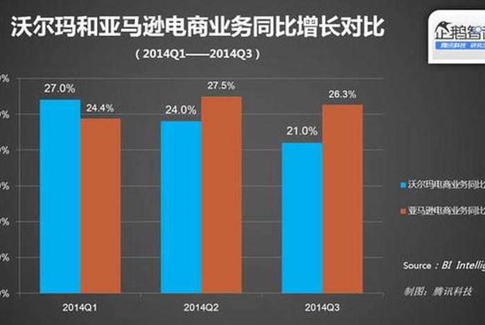 沃尔玛电商现状，沃尔玛电商现状怎么样