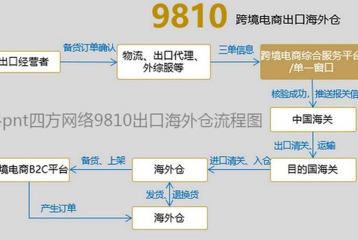 跨境电商如何报关出口(跨境电商如何报关出口产品) 跨境电商如何报关出口(跨境电商如何报关出口产品)