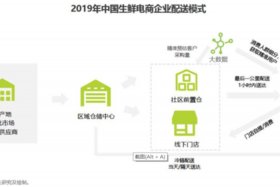 生鲜电商商业模式的优势；生鲜电商商业模式的优势和劣势