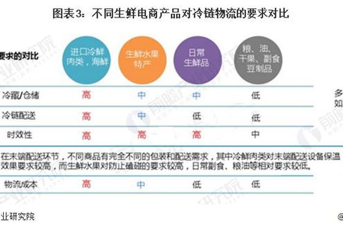 生鲜电商配送模式分析报告(生鲜电商配送模式分类) 生鲜电商配送模式分析报告(生鲜电商配送模式分类)