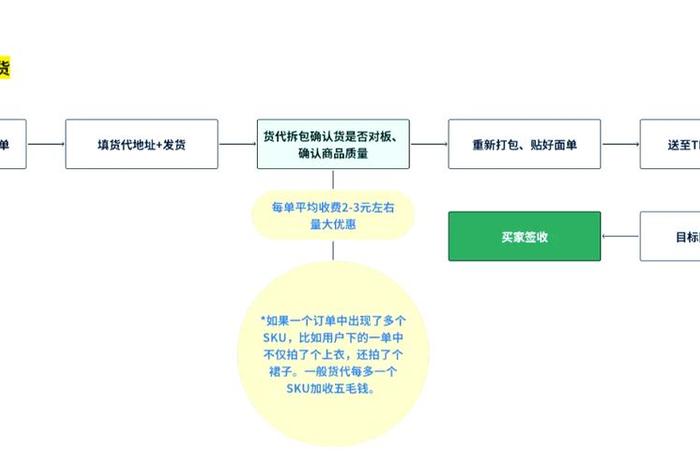 跨境电商发货操作流程、跨境电商发货操作流程视频 跨境电商发货操作流程、跨境电商发货操作流程视频