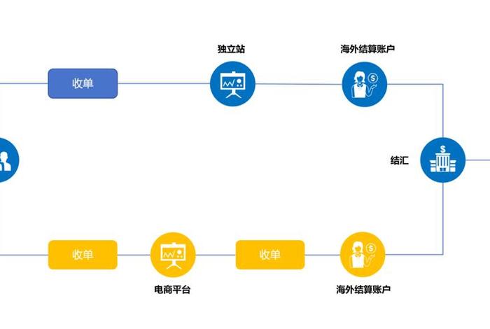 跨境电商卖家收款的主要步骤(跨境电商卖家收款的主要步骤包括) 跨境电商卖家收款的主要步骤(跨境电商卖家收款的主要步骤包括)