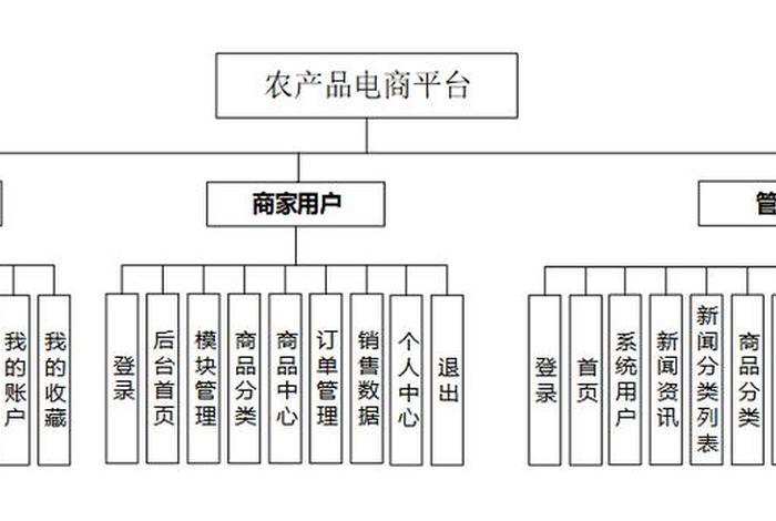 农产品电商平台搭建 - 农产品电商平台搭建方案 农产品电商平台搭建 - 农产品电商平台搭建方案